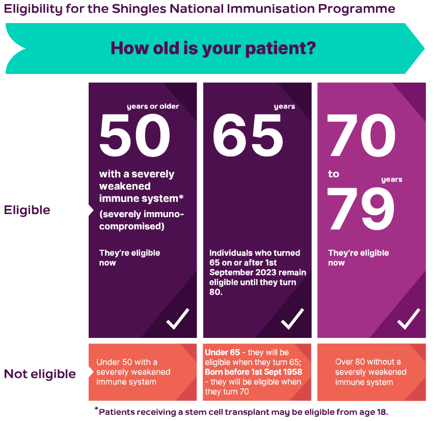 Eligibility for the Shingles National Immunisation Programme